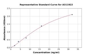 Representative standard curve for Human CEACAM6 ELISA kit (A311922)