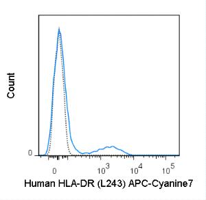 Anti-HLA-DR Mouse Monoclonal Antibody (APC-Cyanine7) [clone: L243]