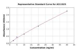 Representative standard curve for Human Metallothionein ELISA kit (A311925)