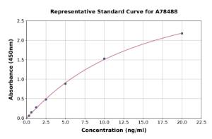 Representative standard curve for Human MUC2 ELISA kit (A78488)