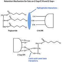 Supel™ que z-sep/c18 centrifuge tube