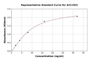 Representative standard curve for Human MMP25 ELISA kit (A311931)