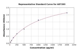 Representative standard curve for Camel Interferon gamma ELISA kit (A87203)