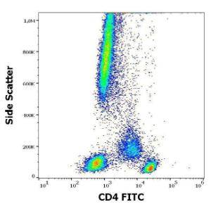 Flow cytometric analysis of human peripheral whole blood stained with Anti-CD4 Antibody [EM4] (FITC) (4µl reagent per 100µl of peripheral whole blood)