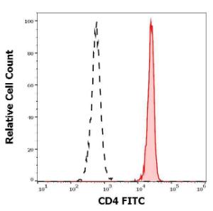 Separation of human CD4 positive lymphocytes (red-filled) from CD4 negative lymphocytes (black-dashed) in flow cytometry analysis (surface staining) of human peripheral whole blood stained with Anti-CD4 Antibody [EM4] (FITC) (4µl reagent per 100µl of peripheral whole blood)