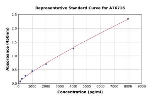 Representative standard curve for Rat HSP90 alpha ELISA kit (A76716)