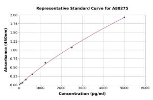 Representative standard curve for Rat C Peptide ELISA kit (A80275)