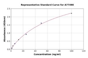 Representative standard curve for Mouse VLDL Receptor/VLDL-R ELISA kit (A77498)