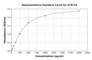 Representative standard curve for Human HSPA4 ELISA kit (A76718)