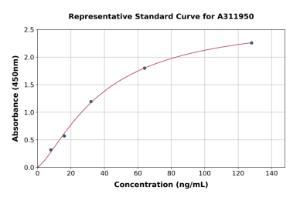 Representative standard curve for Human CD64 ELISA kit (A311950)