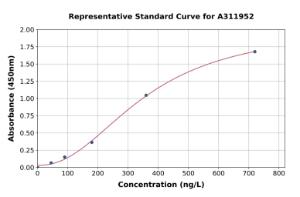 Representative standard curve for Human Angiotensinogen ELISA kit (A311952)