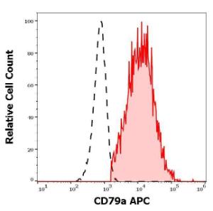 Separation of human CD79a positive B cells (red-filled) from CD79a negative lymphocytes (black-dashed) in flow cytometry analysis (surface staining) of human peripheral whole blood stained with Anti-CD79a Antibody [ZL7.4] (APC) (10µl reagent per 100µl of peripheral whole blood)