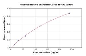 Representative standard curve for Mouse As3mt ELISA kit (A311956)