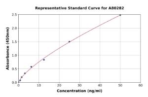 Representative standard curve for Rat Dopamine beta Hydroxylase ELISA kit (A80282)