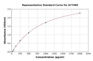 Representative standard curve for Human VILIP1 ELISA kit (A77499)