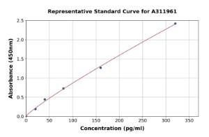 Representative standard curve for Human IL-3 ELISA kit (A311961)