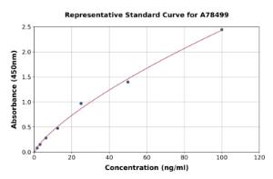 Representative standard curve for Mouse Myoglobin ELISA kit (A78499)