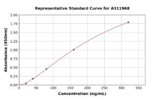 Representative standard curve for Human Syndecan-1 ELISA kit (A311968)