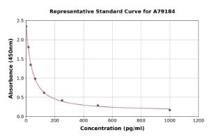 Representative standard curve for Human Cholecystokinin ELISA kit (A79184)