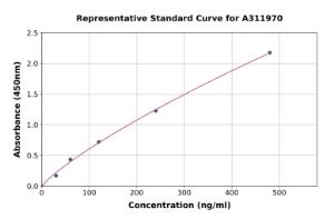 Representative standard curve for Human Striatin ELISA kit (A311970)