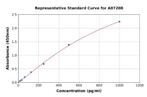 Representative standard curve for Goat IL-10 ELISA kit (A87208)