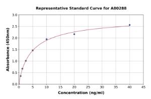 Representative standard curve for Rat Endothelial Lipase/LIPG ELISA kit (A80288)