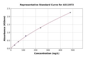 Representative standard curve for Mouse Cubn ELISA kit (A311973)