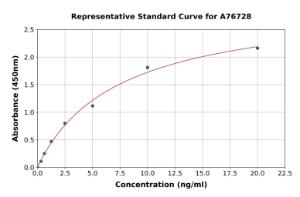 Representative standard curve for Human Caspase-7 ELISA kit (A76728)