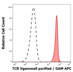 Separation of human TCR V gamma 9 positive lymphocytes (red-filled) from human TCR V gamma 9 negative lymphocytes (black-dashed) in flow cytometry analysis (surface staining) of peripheral whole blood stained with Anti-TCR V gamma 9 Antibody [B3] (concentration in sample 1