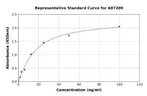 Representative standard curve for Horse IGF1 ELISA kit (A87209)