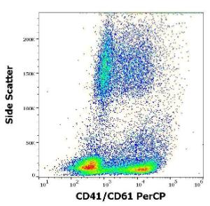 Flow cytometric analysis of PHA stimulated human peripheral whole blood stained with Anti-PAC-1 Antibody [PAC-1] (PerCP) (10 µl reagent per 100 µl of peripheral whole blood)