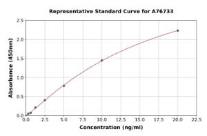 Representative standard curve for Human HYAL2 ELISA kit (A76733)