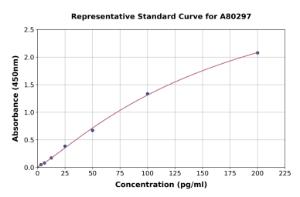 Representative standard curve for Rat Ferritin ELISA kit (A80297)