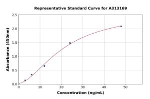 Representative standard curve for human TRAP1 ELISA kit (A313169)