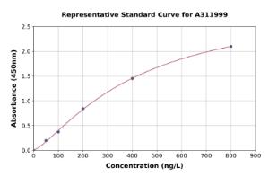 Representative standard curve for Human LRP5 ELISA kit (A311999)