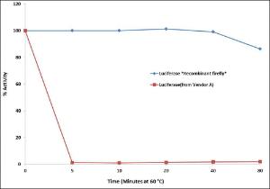 Comparison of the heat stability