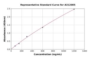 Representative standard curve for Human HTN1 ELISA kit (A312005)