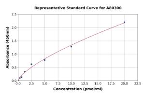 Representative standard curve for Rat Fibrinogen gamma chain ELISA kit (A80300)