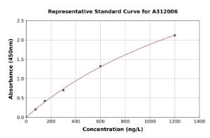 Representative standard curve for Human Plexin A4 ELISA kit (A312006)