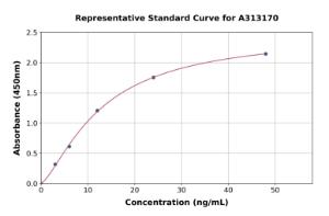 Representative standard curve for human MUC19 ELISA kit (A313170)