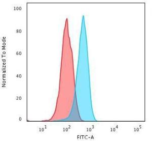 Flow cytometric analysis of PFA fixed HeLa cells using Anti-Cytochrome C Antibody [CYCS/3128R] followed by Goat Anti-Rabbit IgG (CF&#174; 488) (Blue) Isotype Control (Red)