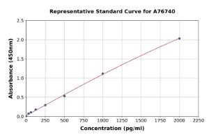 Representative standard curve for Human IFI35 ELISA kit (A76740)