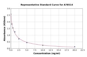 Representative standard curve for Human Nesfatin 1 ELISA kit (A78514)