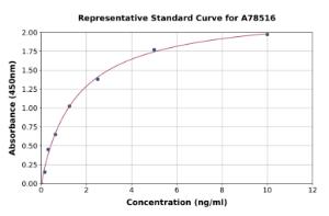 Representative standard curve for Human Neogenin ELISA kit (A78516)