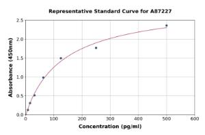 Representative standard curve for Human MKRN3 ELISA kit (A87227)