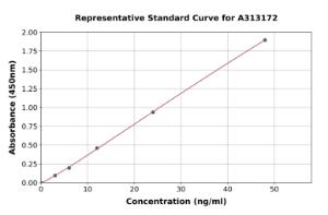 Representative standard curve for human LIFR ELISA kit (A313172)