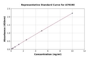 Representative standard curve for Human CD36 ELISA kit (A79190)