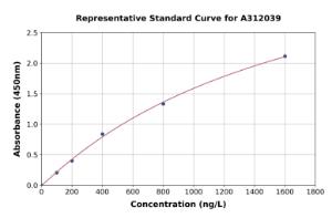 Representative standard curve for Mouse PGC1 alpha ELISA kit (A312039)