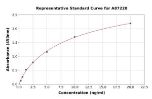 Representative standard curve for Human CFHL2 ELISA kit (A87228)