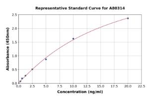 Representative standard curve for Rat Glutathione Reductase ELISA kit (A80314)